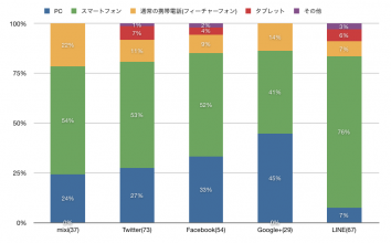 Facebookメイン利用機器、PC63％。10、20代はスマホ中心。LINEはスマホ82％。