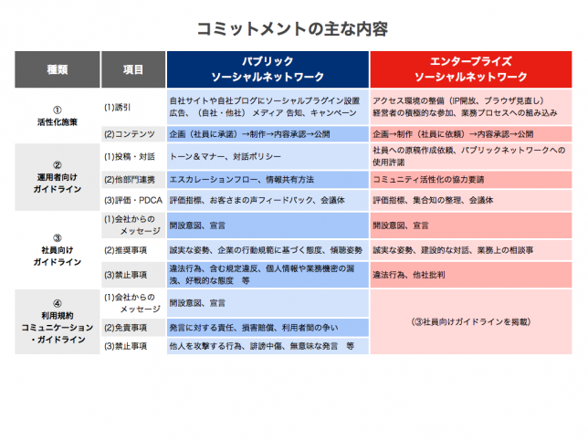 コミットメントの主な内容002