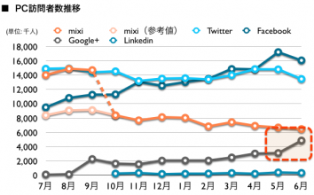 mixi, Twitter, Facebook, Google+, Linkedin 2012年6月最新ニールセン調査 　Google+の訪問者数急増！485万人となりmixiに迫る勢い