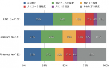 Line 毎日利用しているユーザー 10代 スマートフォンから Instagram 週に3 1回程度の利用頻度 Pinterest Pcからの利用が7割弱 In The Looop Looops Communications