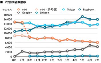 mixi, Twitter, Facebook, Google+, Linkedin 2012年7月最新ニールセン調査