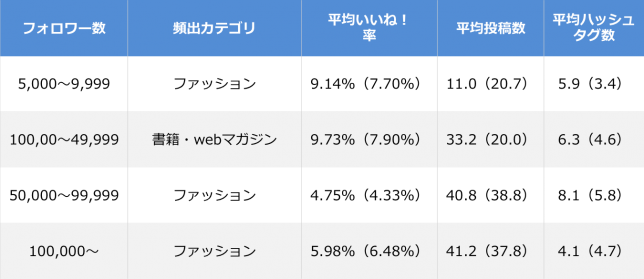 Instagram企業アカウントエンゲージメント率ランキング_全体サマリ_201511
