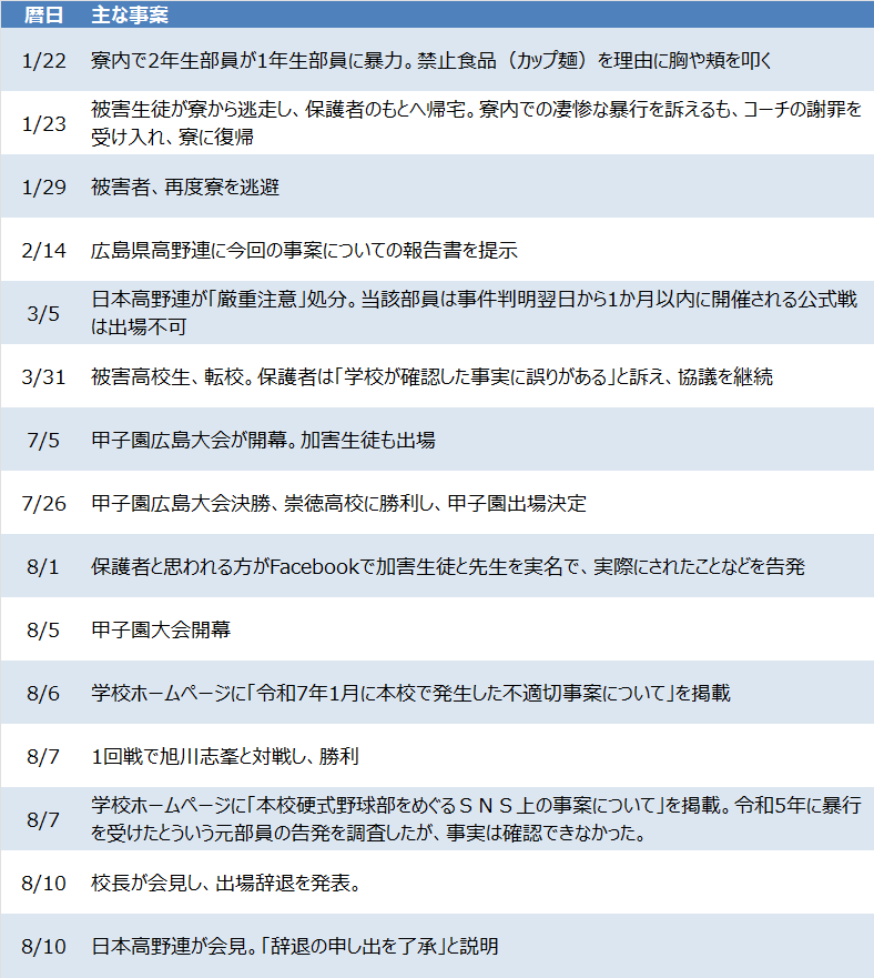 時系列 in the looop | Looops communications