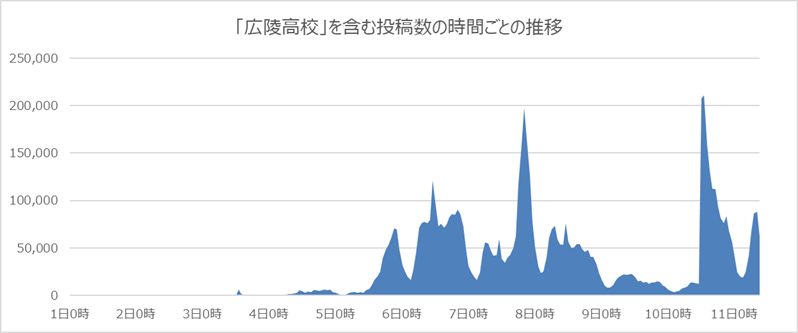 時間トレンド in the looop | Looops communications